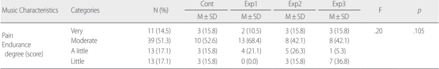 Table 4. Comparisons of Anxiety before and during Cystoscopy