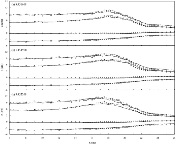 Fig. 9. Comparison of Experimental and Numerical Results for Irregular Wave Breaking (Case R451612 and R451912)