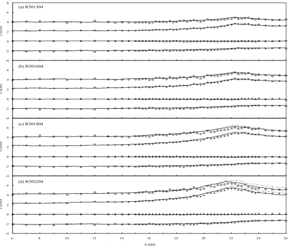 Fig. 10. Comparison of Experimental and Numerical Results for Irregular Wave Breaking (Case R501304, R501604, R501904, and R502204)