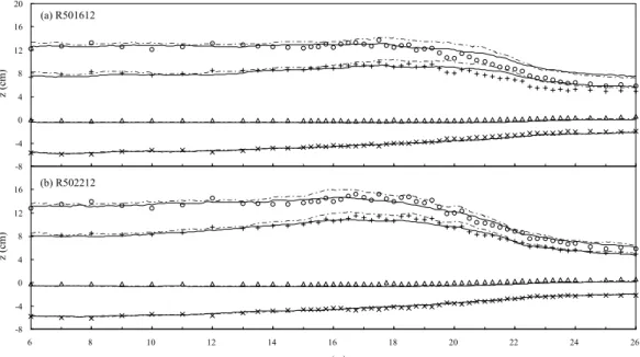 Fig. 12. Comparison of Experimental and Numerical Results for Irregular Wave Breaking (Case R501612 and R501912)