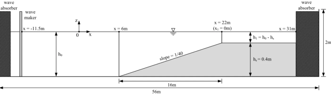 Fig. 2. Experimental Setup for Wave Breaking Test