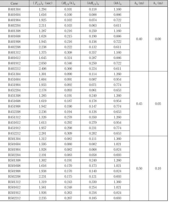 Table 1. Incident Wave Conditions for Breaking Test of Irregular Wave