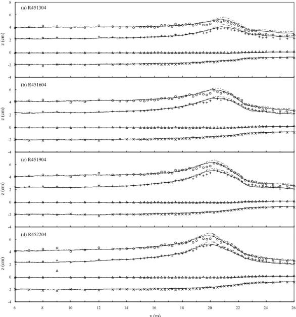 Fig. 7. Comparison of Experimental and Numerical Results for Irregular Wave Breaking (Case R451304, R451604, R451904, and R452204)