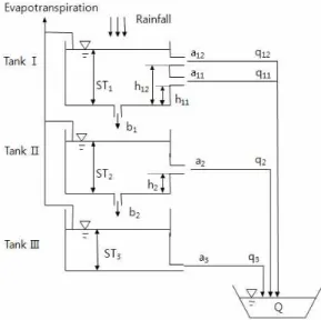 Fig. 1. Schematic Diagram of the Restructured Tank Model 기저유출부분의 기울기가 급하다는 점을 고려하여 네 번째 Tank를 생략한 바가 있다