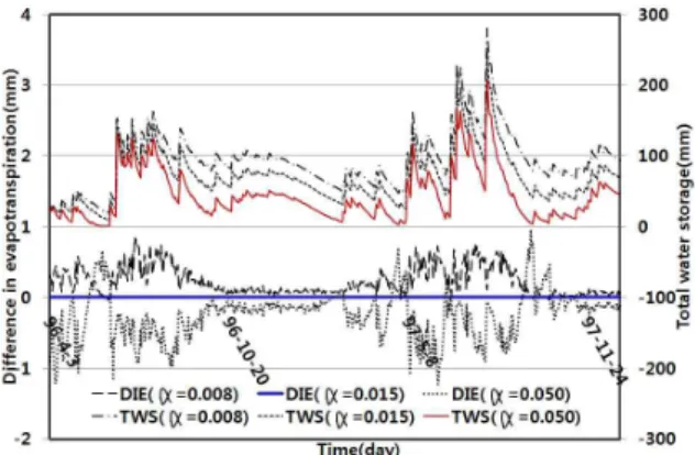 Table 1. Results from Analyzing Sensitivities of the Amounts of Evapotranspiration and Runoff, Varying with