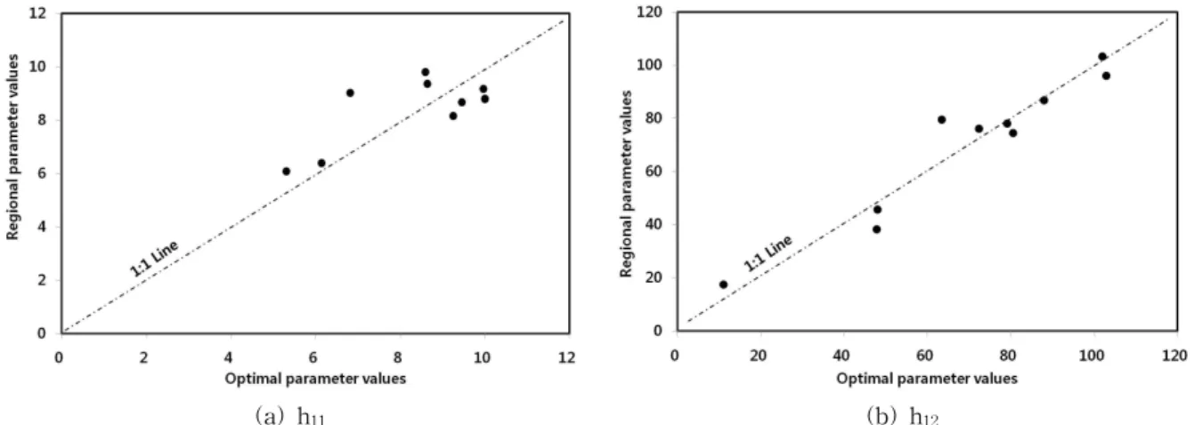 Fig. 6. Comparison of Optimally Estimated Parameter Values and Regional Parameter Values