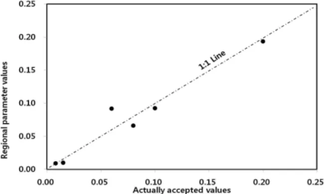 Table 7. Statistical Results from Comparing Observed and Simulated Values of Selected Watersheds During the Model Calibration
