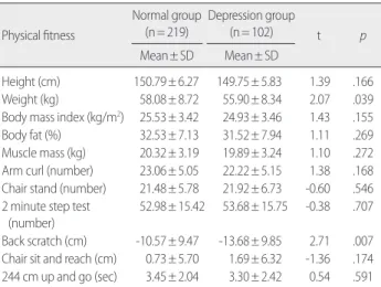 Table 3. Characteristics of Subject by Depression Level  (N= 321) Characteristics Normal group(n= 219) Depression group(n= 102) t or χ 2 p Mean± SD/n (%) Mean± SD/n (%) Age (yr) 74.24± 6.12 75.24± 5.86 -1.37 .171 Education*     Illiteracy 105 (48.0) 57 (55