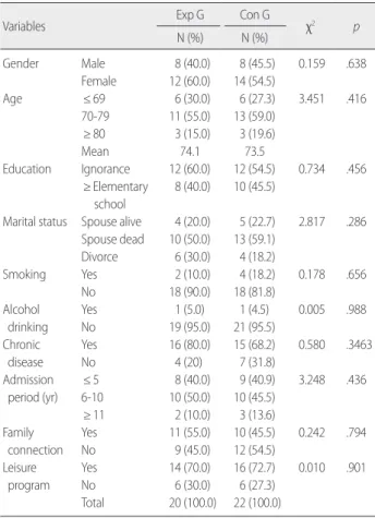 Table 2. Homogeneity Test for Anxiety, Depression, Sleep Disturbance, 