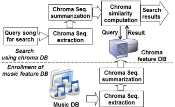 Fig. 1.  Overview  of  the  cover  song  search  system  based on song-level chromagram summarization