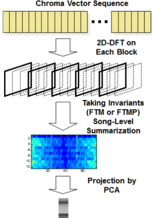 Fig. 2. Chromagram summarization using 2D Fourier  transform.