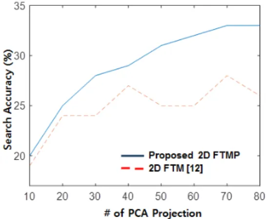 Fig. 6. Search accuracy (%) versus PCA dimension for  covers80 dataset with W = 75.