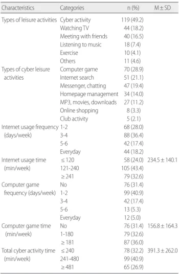 Table 1. The Cyber Leisure Activity of the Subjects   (N= 242)