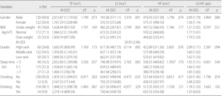 Table 2. The Differences of Autonomic Nervous Function by the General Characteristics   (N= 242)