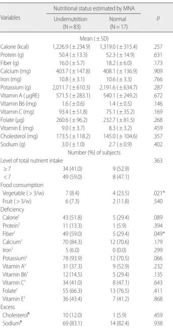 Table 3. Antioxidant and Bioparameters of Subjects                  (N= 100) Variables