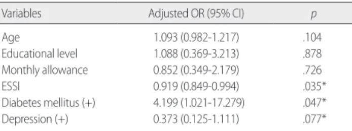 Table 5. Logistic Regression Analysis of Factors to Level of Total Nutri-