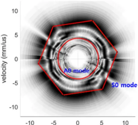 Fig. 8. Color coded graph obtained by transforming  FFT  result  of  z  through  Eq  (1)