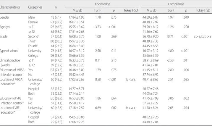 Table 1. Comparison of Knowledge and Infection Control Compliance of Multidrug-resistant Organisms by General Characteristics of Subjects (N= 184)