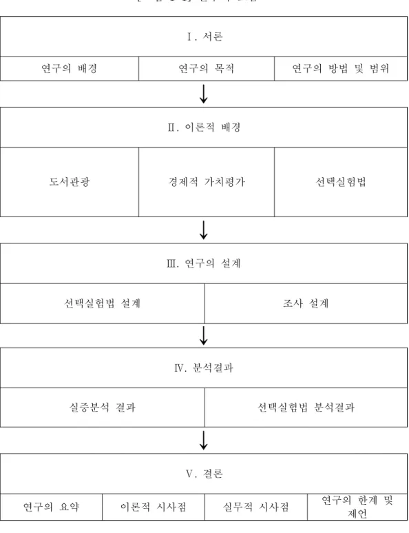[그림 1-1] 연구의 흐름도 Ⅰ.  서론 연구의  배경 연구의  목적 연구의  방법  및  범위 ↓ Ⅱ.  이론적  배경 도서관광 경제적  가치평가 선택실험법 ↓ Ⅲ