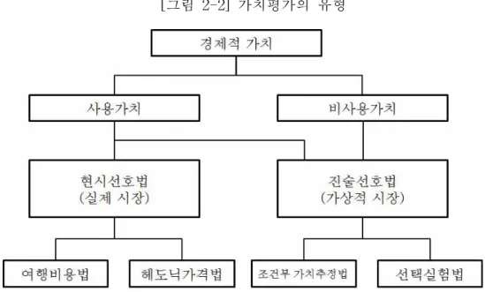 [그림 2-2] 가치평가의 유형