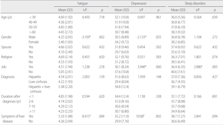 Table 3. Correlation Fatigue, Depression and Sleep Disorders      (N= 130) Fatigue Depression Sleep disorders
