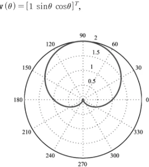 Fig. 2. DIFAR sensor beampattern in bearing 90°.