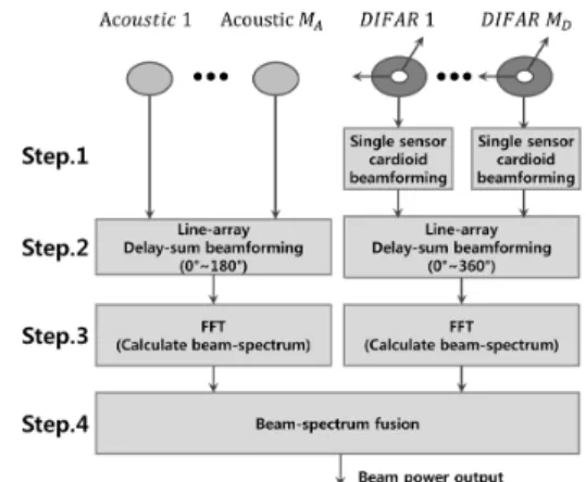 Fig. 4. Block-diagram of directional linear array beam- beam-forming.