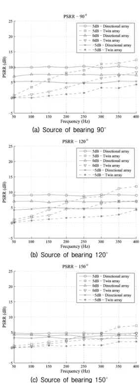 Fig. 7. Monte-Carlo analysis for PSRR with a source  of bearing 90 ° , 120 °  and 150 ° .