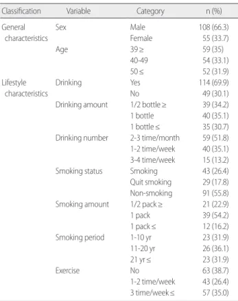Table 1. General, Lifestyle Characteristics of the Subjects  (N= 163) Classification        Variable     Category n (%)