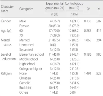Table 2. Homogeneity Test of Cardiovascular Outcome Variables Variables Experimental group (n= 24) Control group (n= 19) t p Mean± SD Mean± SD SBP (mmHg) 124.00± 19.98 122.74± 21.64 0.197 .845 DBP (mmHg) 67.46± 6.71 64.42± 4.49 1.693 .098 Pulse 78.96± 9.10