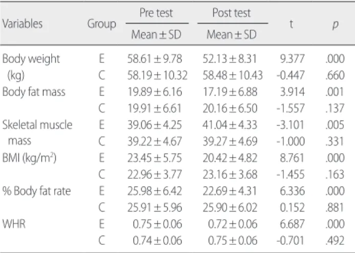 Table 4. Comparison of Cardiovascular Variables between Experimen- Experimen-tal (E) and Control (C) Group