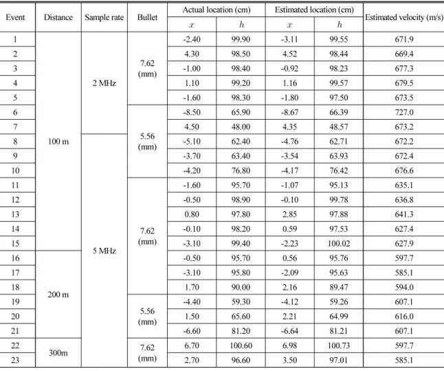 Table 2 는 논문 [10] 의 ToA 방식과 본 연구의 TDoA  방식으로 연산한 결과를 비교 하였다. 전반적으로  Table 1 과 Fig. 6을 통해 기존 알고리즘과 제안된 알고 리즘의 결과 가 크게 차이나지 않음을 볼 수 있다