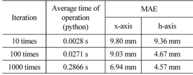Table 5. MAE according to algorithm iteration.