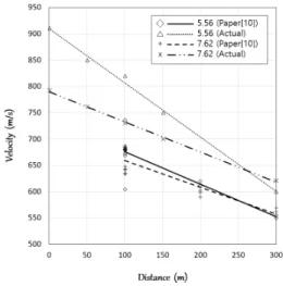 Fig. 7. Bullet speed.