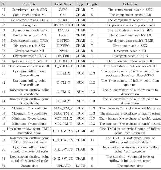 Table 3. Specification of Attributes for KRF's Line Data (Continue)