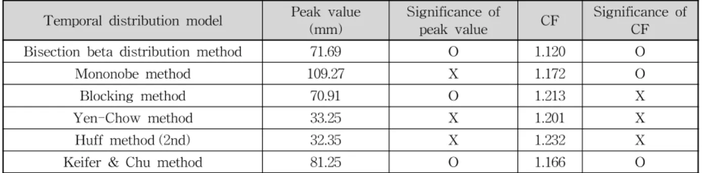 Table 3. Peak Value and CF of Temporal Distribution Models