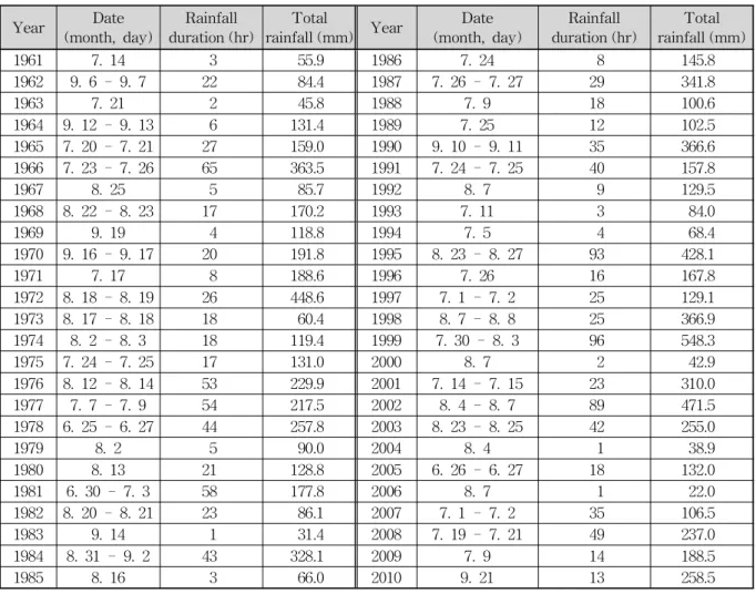 Table 1. Annual Maximum Independent Rainfall Events At Seoul (Jun and Yoo, 2012)과 같다.