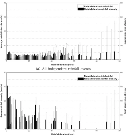 Fig. 2. Change of Rainfall Intensity and Total Rainfall with Respect to the Rainfall Duration for the all Independent Rainfall Events and Annual Maximum Rainfall Events