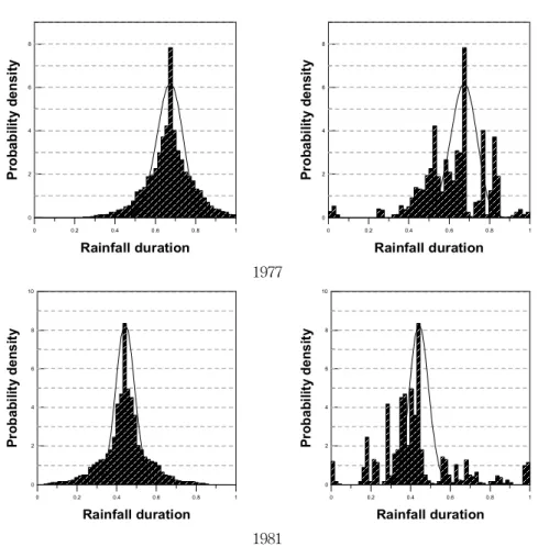Fig. 3. Application Results of the Beta Distribution for the Hyetograph of Annual Maximum Independent Rainfall Events st Seoul