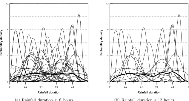 Fig. 4. Application Results of the Beta Distribution to Annual Maximum Independent Rainfall Events분포의 확률밀도함수를 의미한다