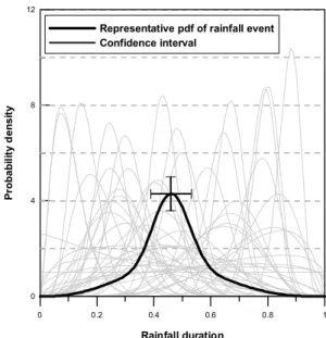 Fig. 6. Representative PDF of Beta Distribution for the Hyetograph of Annual Maximum