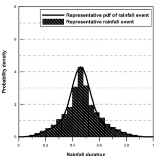 Table 2. Confidence Intervals on the Parameters of Representative Rainfall Event