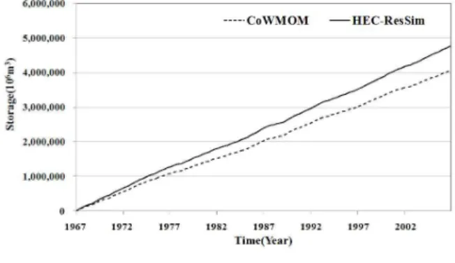 Fig. 6 Accumulation of the Yearly Active Storages of Han-River Basin