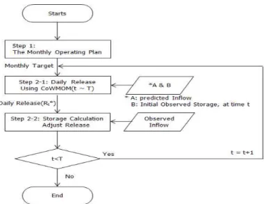 Fig. 8. The Process of Two-Stage Weirs &amp; Multi-Reservoir Operation용함으로써 개선될 수 있을 것이다