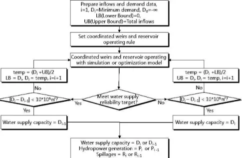 Fig. 1. Process for Evaluation of Water Supply Capacity며, 댐과 다기능보의 물리적 제원 및 운영기준은 댐 운영