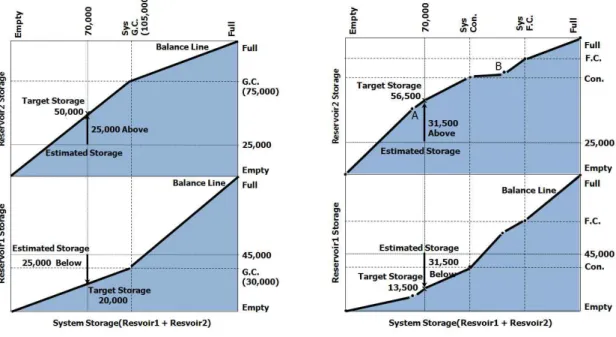Fig. 2는 Storage Balance Method에 대한 그래프로 두 저수지를 연계운영 한다고 가정할 때, 세로축은 연계된 저 수지 각각의 저수량을 나타내고 가로축은 두 저수지의 저 수량 합을 나타낸다