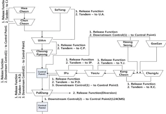 Fig. 3. Operating Rule of HEC-ResSim Model for Han-River Basin특성도 중요하다. 연계운영 시 대표적으로 사용되는 운영규
