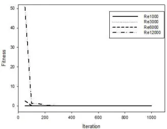 Fig. 6. GA Convergence behaviour for Friction Factor of Unsteady Friction Model