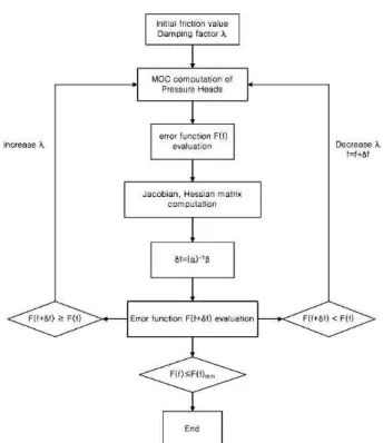 Fig. 1. Flow Chart of the Iteration Between MOC and LM 값을 감소시킨 후 매개변수를 ←   로 갱신한다