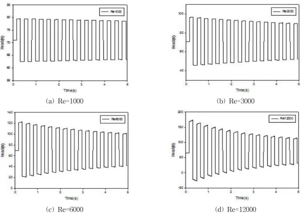 Fig. 3. Steady Friction Water-hammer of the Pipeline System with Different Reynolds Number하기 위해 특성선 방법을 사용하였고, 총길이 117 m의 관을 간격 4.5 m로 하여 총 27개의 절점으로 나누어 Courant수를 1로 하였다